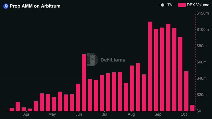 DefiLlama bar chart showing 'Prop AMM on Arbitrum' DEX Volume from April through October, with peak volumes in September around $110m and a sharp drop in late October.