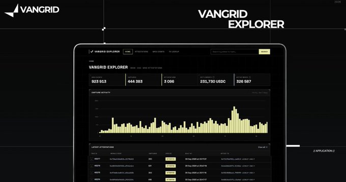 The image showcases the Vangrid Explorer dashboard displaying key metrics—923,913 blocks, 444,383 addresses, 3,086 smart contracts, 231,730 USDC, and 326,587 transactions—alongside a capture activity chart and recent transaction list, visually reinforcing Vangrid's on-demand data collection model where metrics and blockchain activity are readily accessible for users who need them.