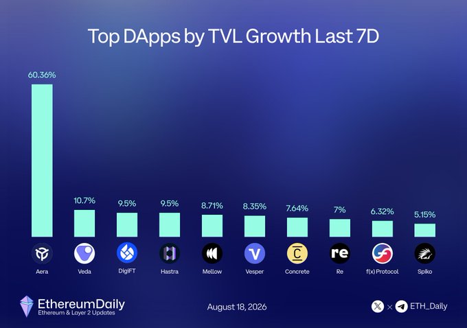 The image is a bar chart titled "Top DApps by TVL Growth Last 7D" (dated August 18, 2026) showing Aera as the standout leader with 60.36% growth, followed by Veda at 10.7%, DigiFT and Hastra tied at 9.5%, Mellow at 8.71%, Vesper at 8.35%, Concrete at 7.64%, Re at 7%, f(x) Protocol at 6.32%, and Spiko at 5.15%. Published by EthereumDaily, the chart visually reinforces the post's main point that Aera significantly outpaced all other DApps in TVL growth over the past week.