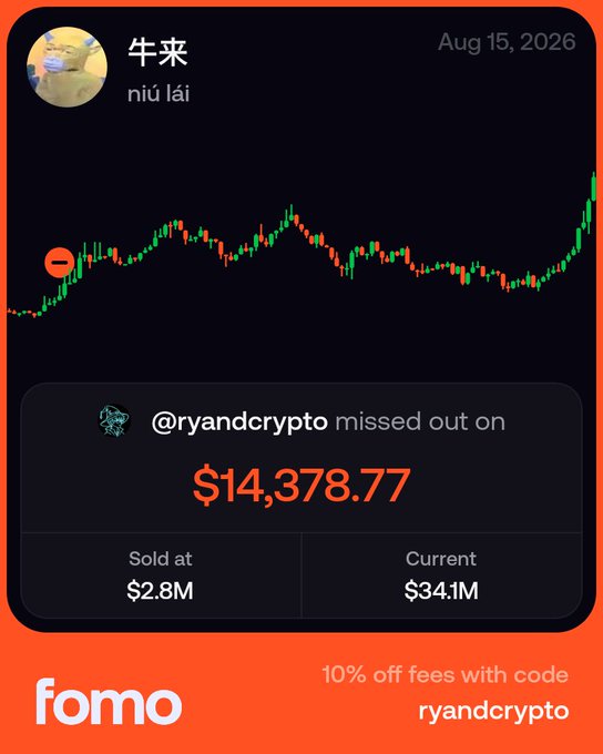 A FOMO app notification showing user 'niú lái' (牛来) on Aug 15, 2026, highlighting that @ryandcrypto missed out on $14,378.77 after selling at $2.8M when current value is $34.1M, with promo code ryandcrypto.