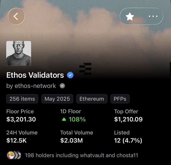 The image shows an NFT collection statistics page for "Ethos Validators" by ethos-network on Ethereum, displaying 256 items with a floor price of $3,201.30 (up 108% in 1 day), 24H volume of $12.5K, and 198 holders including whatvault and chosta11.

This aligns with the post's claim of the Ethos Validators NFTs surging 100%+ following the announcement, as evidenced by the 108% 1D floor price increase shown in the stats.