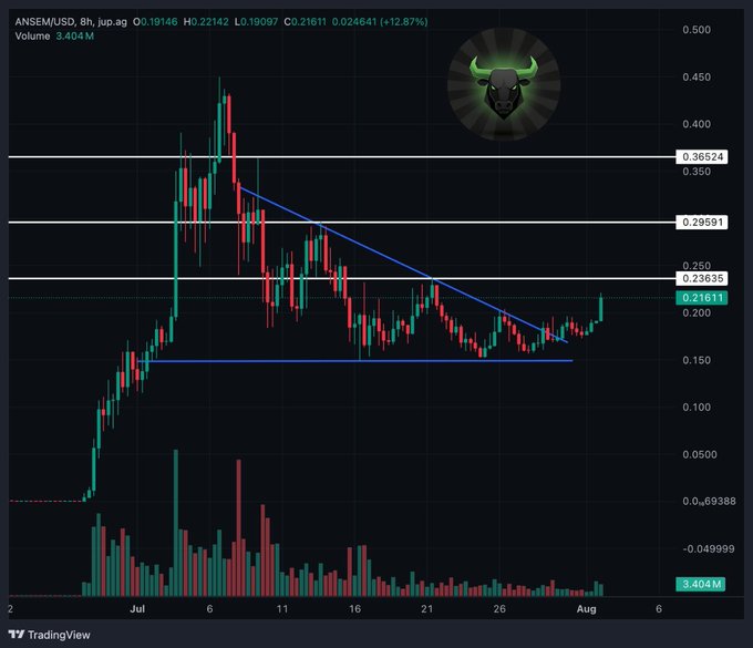 A TradingView 8-hour chart for ANSEM/USD shows the price breaking out of a descending wedge pattern (blue trendlines) with a 12.87% gain, currently testing resistance at $0.23635 after spending weeks consolidating between $0.15–$0.30 support, visually confirming the post's thesis that a clean breakout above this repeated resistance zone could shift the overall structure bullish.