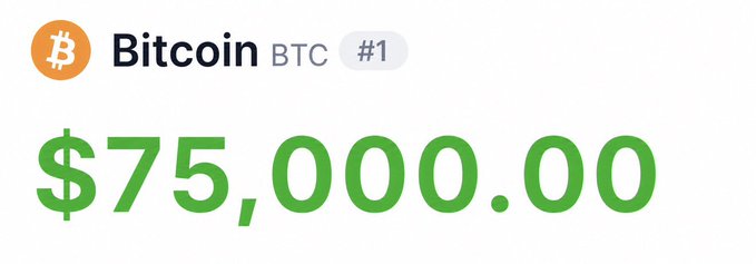 A cryptocurrency price display shows Bitcoin (BTC) ranked #1 at exactly $75,000.00, aligning with the news that Bitcoin has just reached the $75,000 milestone.