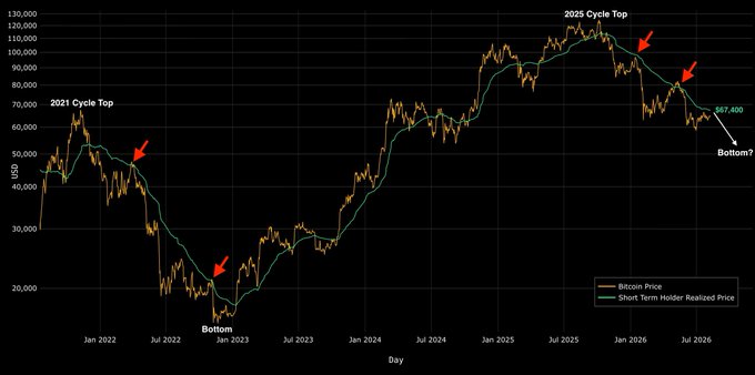 A Bitcoin price chart displaying the Short Term Holder Realized Price (green line) acting as resistance against the BTC price (orange line), highlighting key cycle tops in 2021 and 2025, bottoms in 2023 and a projected 2026 bottom, with the current Short Term Holder Realized Price marked at $67,400. The chart illustrates how the STH realized price serves as a critical resistance level during bear markets, with the Bitcoin price currently trading below this $67,400 threshold.