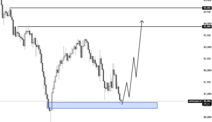 A financial candlestick chart showing a sharp price decline followed by an upward arrow projection, with visible price levels around 80,500 to 85,000 and a highlighted blue demand zone near 80,500.
