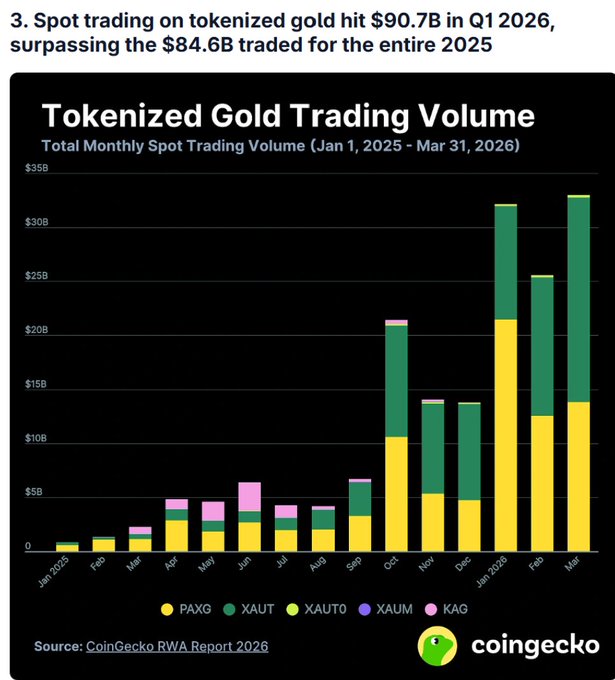 A CoinGecko RWA Report 2026 chart titled "Tokenized Gold Trading Volume" displays total monthly spot trading volume from January 2025 to March 2026, with stacked bars showing PAXG, XAUT, XAUTO, XAUM, and KAG—illustrating the explosive growth referenced in the post, where Q1 2026 ($90.7B) already exceeded all of 2025 ($84.6B), driven primarily by PAXG and XAUT volumes that surged from minimal levels in early 2025 to $30B+ per month by March 2026.