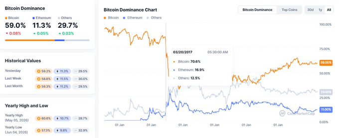 A Bitcoin Dominance chart from CoinMarketCap showing Bitcoin at 59.0%, Ethereum at 11.3%, and Others at 29.7%, with historical values and yearly high/low data alongside a line graph of dominance trends.