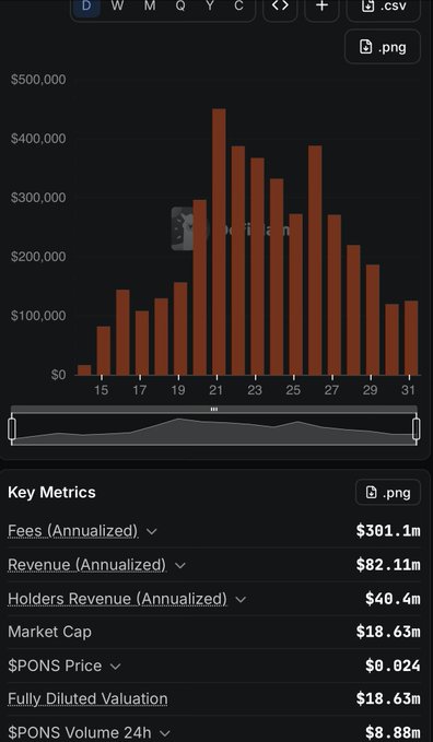 A cryptocurrency analytics dashboard for the token $PONS showing a bar chart of daily values ranging from $0 to $500,000, with key metrics including $301.1m Fees (Annualized), $82.11m Revenue (Annualized), $18.63m Market Cap, and a $PONS Price of $0.024.