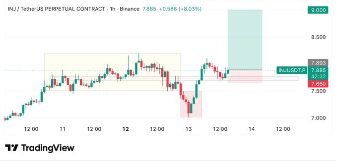 A TradingView 1-hour chart of the INJ/USDT perpetual contract on Binance shows the price at 7.885 (+8.03%), with a highlighted supply zone above and a projected target near the $9.000 level, aligning with the post's bullish price prediction.