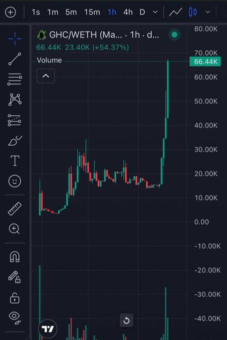 The image shows a 1-hour TradingView chart of the GHC/WETH trading pair on Matcha, displaying a dramatic volume spike with the current volume at 66.44K (up 54.37%) alongside a sharp price surge. This visual confirms the post's excitement about significant upward price action and momentum on the $GHC token.