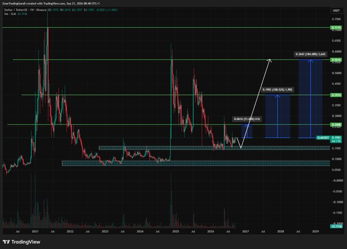 A TradingView chart of Stellar (XLM/USDT) on a weekly timeframe showing price holding a key support zone between $0.15 and $0.09, with Fibonacci extension projections mapping bullish swing targets at TP1 $0.2608, TP2 $0.3974, and TP3 $0.5983.