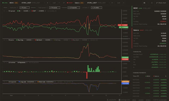 A trading chart displays price action and funding rates for MEXC and Gate.io under the ticker STORJ/USDT.