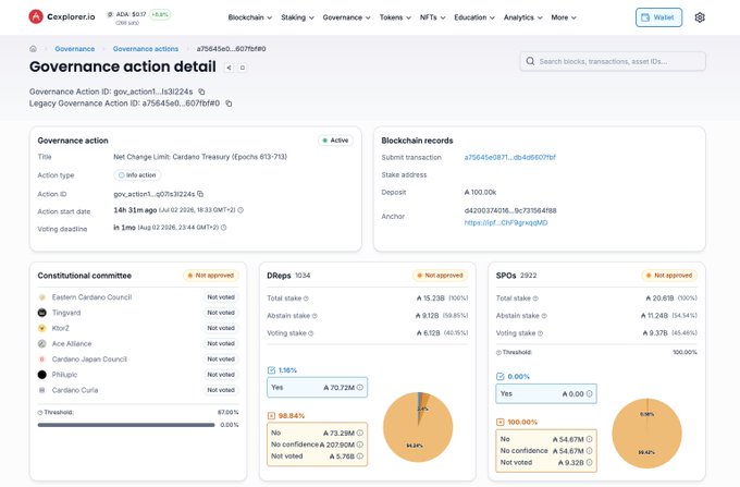 A Cardano blockchain explorer page showing a "Governance action detail" for a net change limit proposal (Gov Action 1: ix310244), which is currently active but not approved by any constitutional committee, DReps (100% No), or SPOs (100% No).