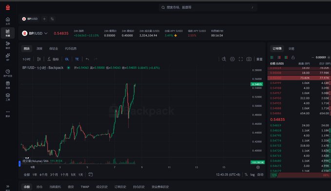 A cryptocurrency trading chart for BP/USD (Backpack exchange) showing the price at 0.54835 with a 24h change of +10.03%, displaying candlestick patterns and order book data.