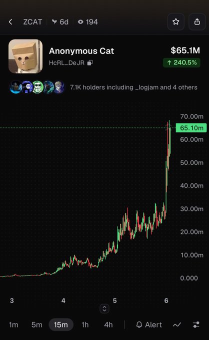 A price chart of the meme coin "Anonymous Cat" (ZCAT) showing a $65.1M market cap and a 240.5% surge, with top holder "_logjam" featured—suggesting Solana's memecoin scene is heating up again, though the chart is for an individual token rather than SOL itself.