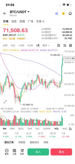 A cryptocurrency trading app showing BTC/USDT Bitcoin price at 71,508.63 with a +9.91% gain, displayed on a Binance candlestick chart with moving averages and volume indicators.