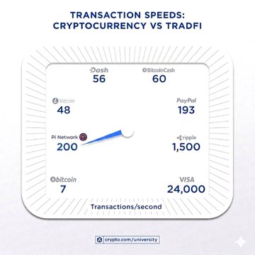 An infographic titled "Transaction Speeds: Cryptocurrency vs TradFi" compares TPS (transactions per second) across networks, highlighting Pi Network at 200, Bitcoin at 7, Ethereum at 48, Ripple at 1,500, and traditional systems like VISA at 24,000, PayPal at 193, BitcoinCash at 60, and Dash at 56. The visual reinforces the post's claim that Pi Network already outperforms major cryptocurrencies like Bitcoin and Ethereum in speed, even before its mainnet launch.