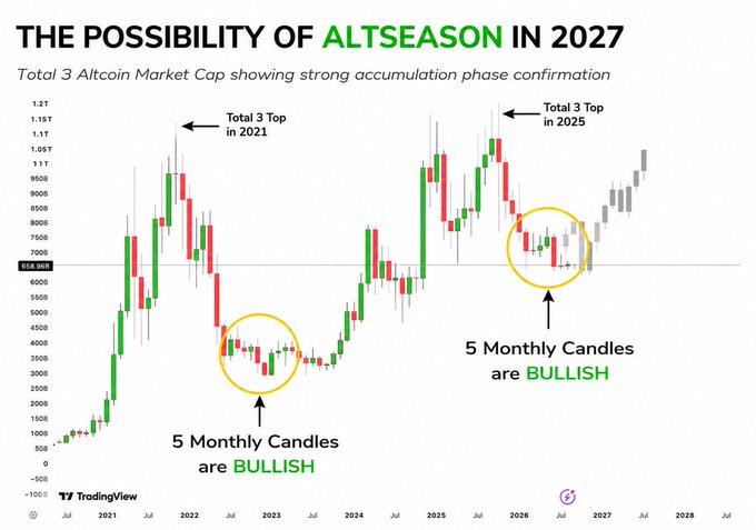 A TradingView chart titled 'THE POSSIBILITY OF ALTSEASON IN 2027' showing Total 3 Altcoin Market Cap with highlighted accumulation phases and bullish monthly candles in 2023 and 2025.