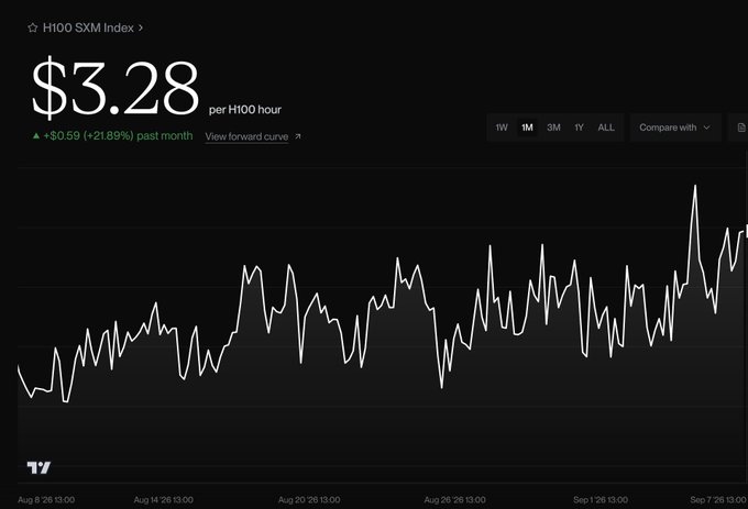 The image shows the H100 SXM Index trending upward to $3.28 per H100 hour, a 21.89% increase over the past month, illustrating surging demand for AI compute infrastructure that underpins the argument for a new "petrodollar" settled via USD-based AI services.