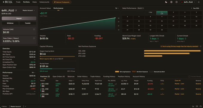 A dark-themed crypto trading dashboard on "BULK Trade" displays an account overview with a total equity of $112.48, a net P&L of +$2.77 (+2.46%), and unrealized P&L of +$0.86, supporting the poster's claim of profitability on mainnet with active positions in BTC-USD, SOL-USD, and ETH-USD.
