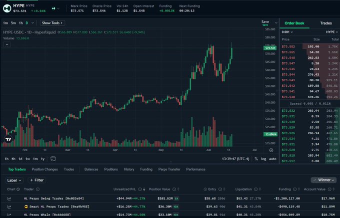 The screen shows a stock market chart with two trading orders at different times, one placed near the top left corner of the page and another at the bottom right edge. The positions appear to be filled by long traders or smart money holders, while public figures are longing for the shorts. This setup suggests that the current market conditions favor those holding positions in both directions, indicating a possible shift in trading strategy due to recent fluctuations in stock prices.