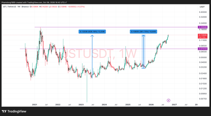 A TradingView weekly candlestick chart of JST/USDT showing price at 0.13984 with H 0.14269 and L 0.13533, displaying annotated resistance levels at 0.13048 and support levels with percentage gains marked between 2021 and projected 2027.