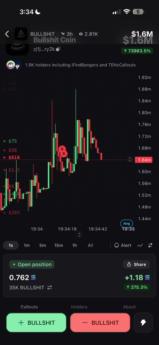 A trading chart screenshot showing the Bullshit Coin ($BULLSHIT) token on pump.fun, displaying a 1-second candlestick chart with the price reaching $1.6M (up 73983.5%) and showing 35K BULLSHIT tokens held with a +276.3% gain on the open position. The chart includes "Callouts" and "Holders" tabs at the bottom, illustrating the trader's successful callout highlighted in the accompanying post about a $100 to $1000 challenge.