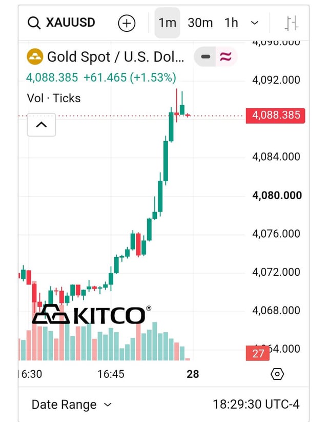A Kitco 1-minute chart shows Gold Spot (XAUUSD) surging to $4,088.385, up $61.465 (+1.53%), with a sharp intraday rally from around $4,072 to nearly $4,092—suggesting the $3,900–$4,000 region was decisively the bottom as gold now trades well above that range.