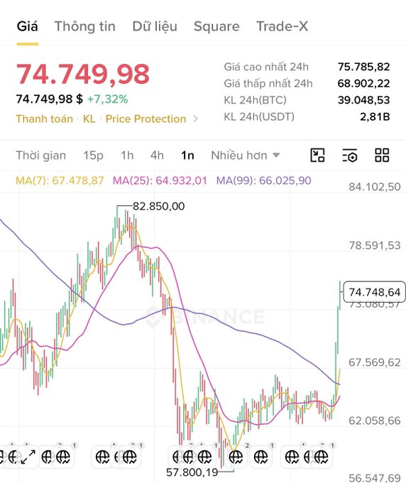 Binance trading chart in Vietnamese showing Bitcoin price at 74,749.98 USD (+7.32%) with candlestick graph and moving averages.