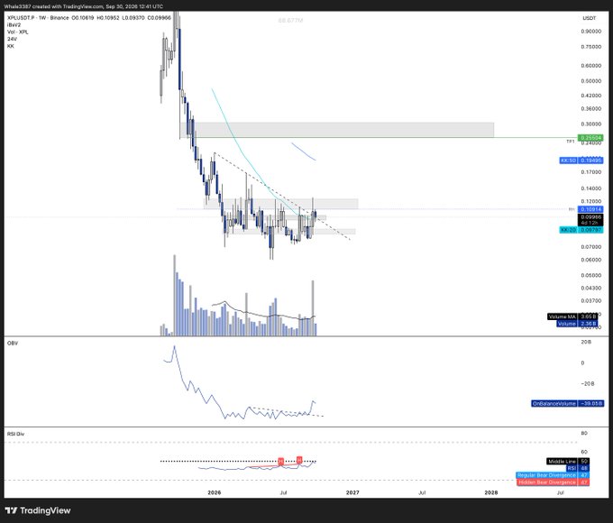 A TradingView weekly chart for 'XPL/USDT.P' on Binance, showing a significant downtrend from early 2026 with the price currently at 0.09370 USDT, alongside volume and RSI indicators.