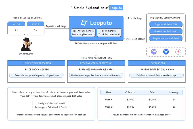 The image is an infographic titled "A Simple Explanation of Looputo" that diagrams its leveraged looping protocol, showing how User A's 2x and User B's 5x positions are tracked through collateral and debt shares with ERC-4626-style accounting, then executed on an underlying lending market (Aave, Compound, Maker) with three automation systems (Liquidation Protection, Negative Carry Protection, Leverage Peg) and illustrating the equity formula: Equity = Collateral − Debt, Leverage = Collateral/Equity.