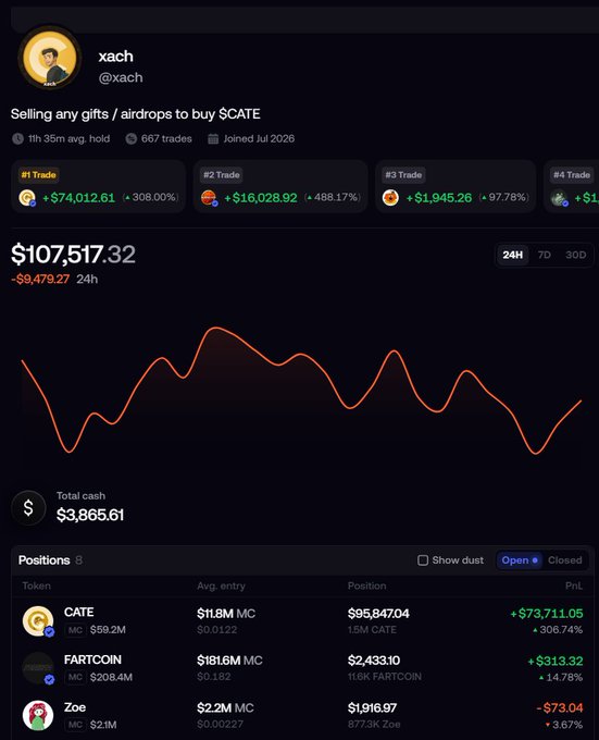 A cryptocurrency trading portfolio dashboard for user 'xach' showing $107,517.32 value, with positions in CATE ($95,847.04), FARTCOIN ($2,433.10), and Zoe, featuring trade statistics and a price chart.
