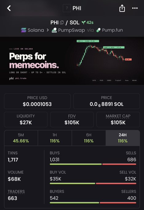 A mobile crypto trading screen for 'PHI / SOL' on Solana shows a price of $0.0001053, a $105K market cap, and trading statistics with green and red indicators.
