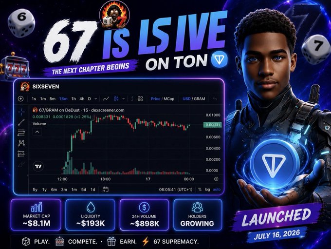 A promotional graphic announcing '67 IS LIVE ON TON' for the SIXSEVEN token, featuring a 3D character holding a glowing TON symbol, with chart showing 67/GRAM at 0.00831 on DeDust, market cap ~$8.1M, liquidity ~$193K, 24h volume ~$898K, launching July 16, 2026.
