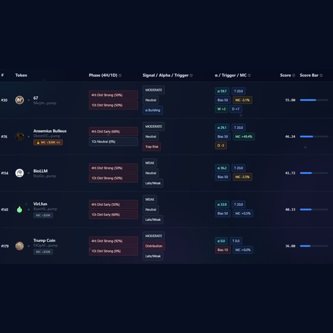 Trading dashboard showing various tokens including #30 G7, #76 Anseremus Bullus, #114 BioLLM, #141 Virl.fun, and #179 Trump Coin with their phase signals and scores.