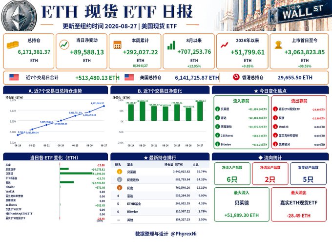 An infographic titled 'ETH 现货 ETF 日报' (ETH Spot ETF Daily Report) dated 2026-08-27 shows total holdings of 6,171,381.37 ETH, net inflows, and charts tracking weekly ETF trends for funds like BlackRock and Fidelity.