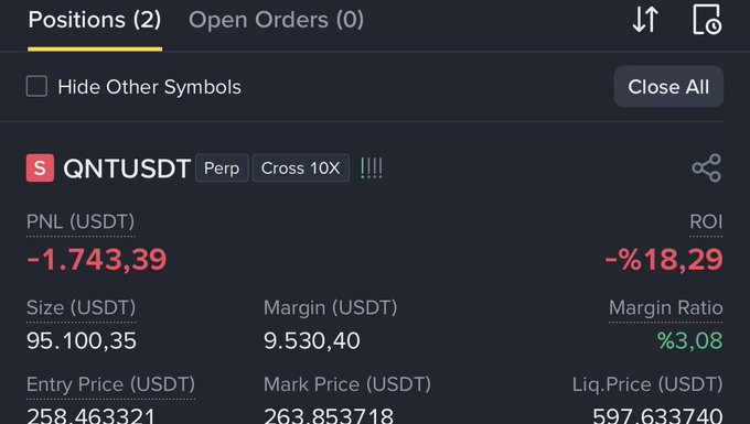 A trading interface screenshot showing a short position of 2 on the QNTUSDT perpetual contract with 10x cross leverage, displaying an unrealized PNL of -1,743.39 USDT (-18.29% ROI) and a liquidation price of 597.633740.