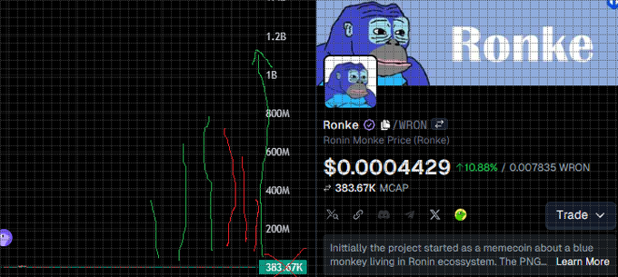A cryptocurrency price chart and info panel for Ronke (WRON) showing price $0.0004429, +10.88% gain, and market cap of 383.67K, described as a memecoin about a blue monkey in the Ronin ecosystem.