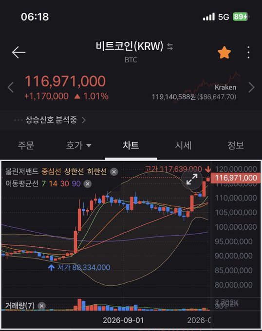 A Korean cryptocurrency app displaying the Bitcoin (비트코인/KRW) price at 116,971,000 KRW, up 1.01%, with a candlestick chart showing Bollinger Bands and moving averages.