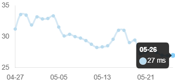 The image shows a screenshot of a chart with the time intervals labeled "05-26", "05-29", "05-31", "05-36", "05-43", and "05-47" marked. It appears that these intervals are in the hours from 0 to 5, followed by 6 to 24. The chart also shows the number of packets for each hour at different time intervals.