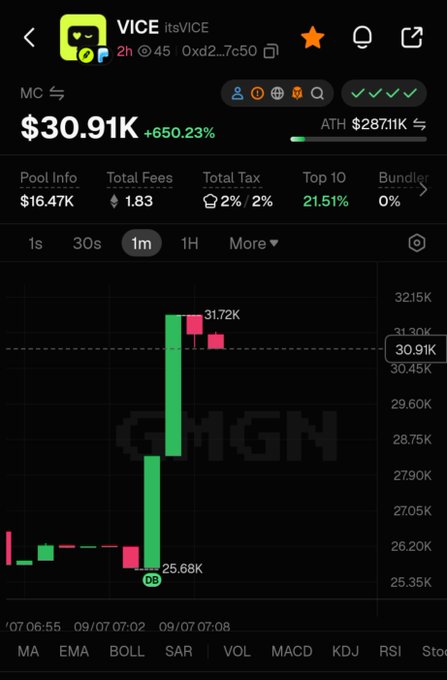A cryptocurrency trading app screenshot showing the token "VICE" at a market cap of $30.91K (+650.23%) with an ATH of $287.11K and a candlestick chart displaying a sharp price pump.