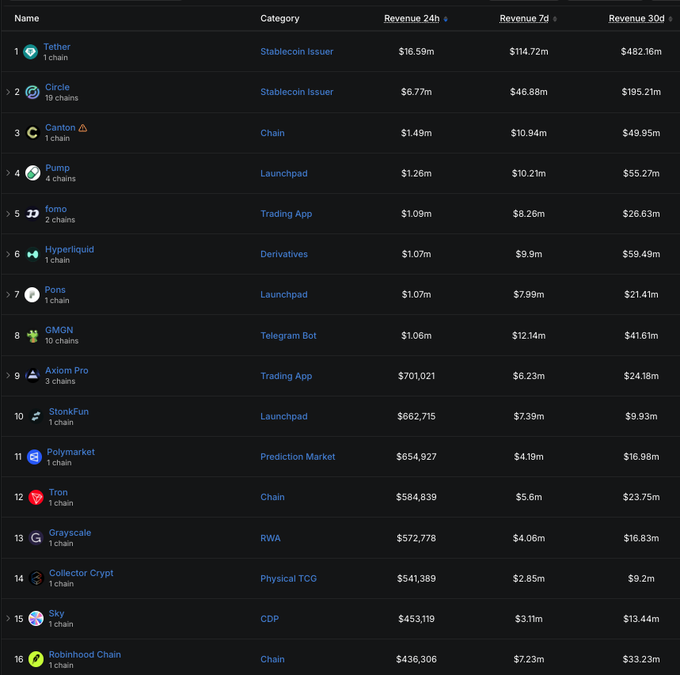 A dark-themed dashboard ranking crypto projects by revenue, listing Tether ($482.16m 30d revenue), Circle ($195.21m), Canton, Pump, and others across categories like Stablecoin Issuer, Chain, Launchpad, and Trading App.