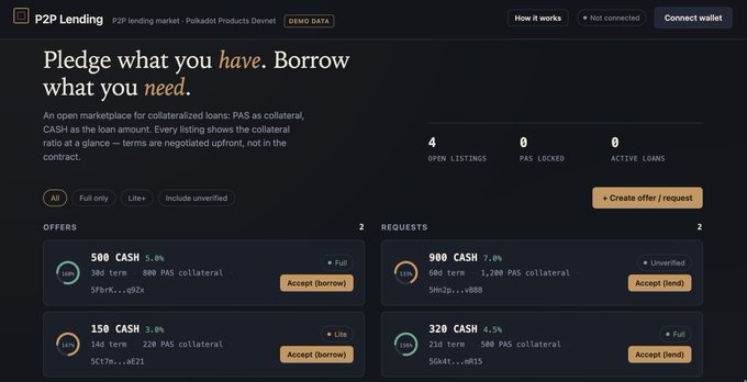The image shows the homepage of "P2P Lending" (p2p-lending.dev-dot.li), a Polkadot ecosystem DeFi app for collateralized loans where users pledge PAS to borrow CASH. Currently the dashboard displays 4 open listings, 0 PAS locked, and 0 active loans, with example offers ranging from 150-980 CASH at 3.0-7.0% interest rates.