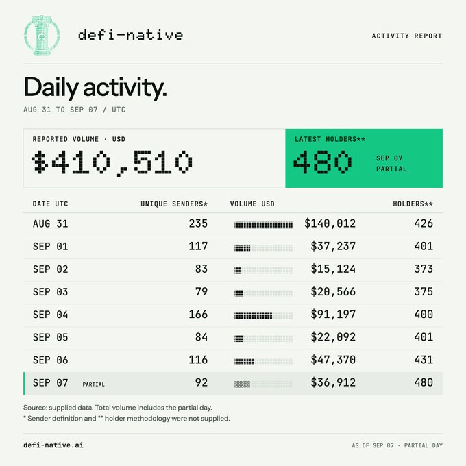 An activity report from defi-native.ai showing daily activity from Aug 31 to Sep 07, with a reported volume of $410,510 and 480 latest holders.