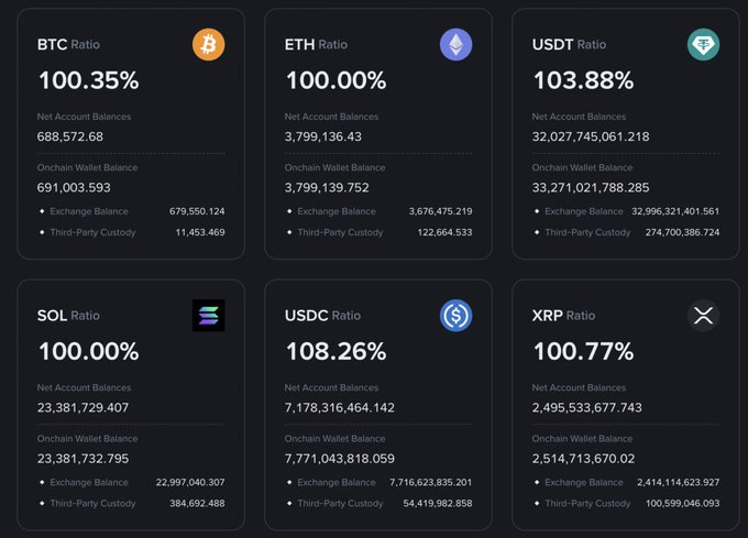 A crypto exchange dashboard displaying reserve ratios and balances for BTC (100.35%), ETH (100.00%), USDT (103.88%), SOL (100.00%), USDC (108.26%), and XRP (100.77%), showing both onchain wallet balances and third-party custody figures.