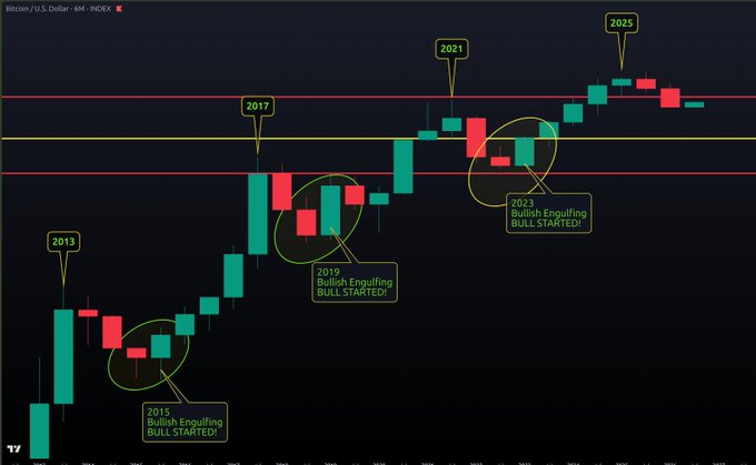 A Bitcoin/USD monthly candlestick chart highlighting key bullish engulfing patterns at 2015, 2019, and 2023, with notable price peaks marked at 2013, 2017, 2021, and 2025, visually supporting the post's claim that Bitcoin's 4-year cycle pattern may repeat in 2027.