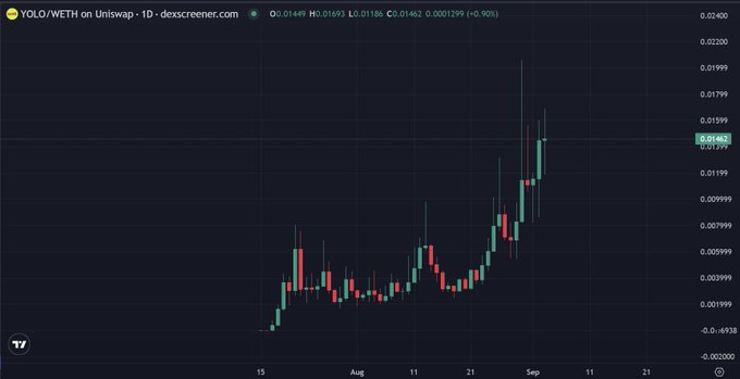 A TradingView candlestick chart for YOLO/WETH on Uniswap showing price action from July to September, with a current value of 0.01462 USD and a +90.90% gain.