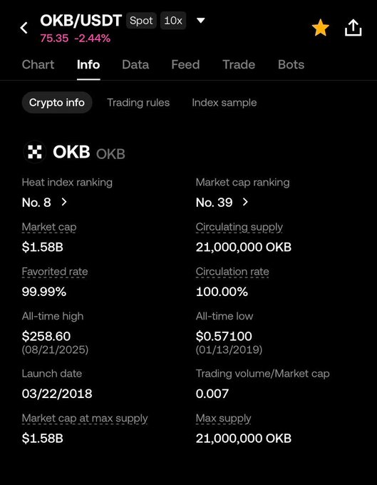 The image shows a webpage with black text, possibly containing information about cryptocurrency trading or market trends. It appears to be discussing Bitcoin as well. The title of the post reads "Morning morning! Thị trường hiện tại đầy những altcoin FDV 5-10 tỷ USD nhưng sản phẩm và doanh thu chưa trương xứng. Trong khi đó, $OKB chỉđang được định giá khoảng 1.5B USD." The image includes a chart that shows market cap and trading volume over time for Bitcoin, indicating potential changes in the cryptocurrency's value or popularity among investors.