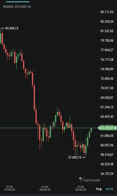 A Binance BTC/USDT 1-hour candlestick chart shows Bitcoin recovering from a low of 57,800.19 and breaking above the 63,328.81 resistance level after a sharp decline from 82,048.13. The chart visualizes the recent bullish move referenced in the post, with BTC climbing past 63k as the user asks how high this wave might go.