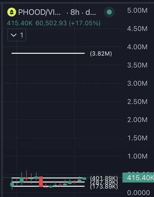 The image shows a cryptocurrency trading chart for PHOOD/VI, with PHOOD currently trading at 60,502.93 and up 17.05%. This chart supports the post's prediction of PHOOD's imminent price surge.